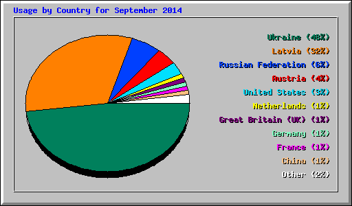 Usage by Country for September 2014
