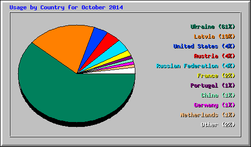Usage by Country for October 2014