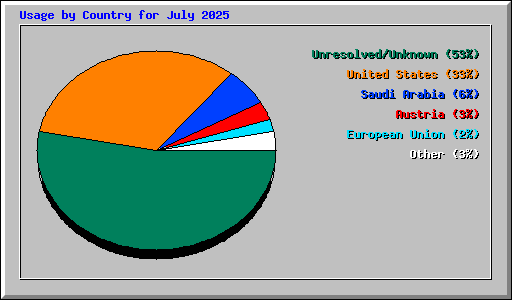 Usage by Country for July 2025