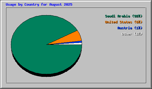 Usage by Country for August 2025