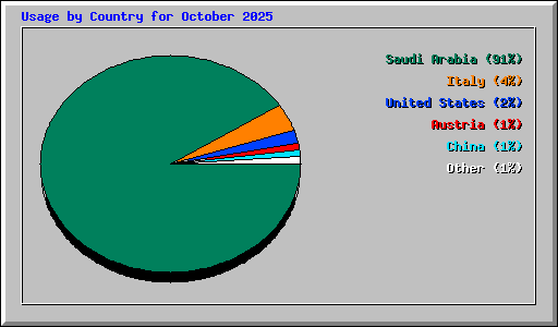 Usage by Country for October 2025