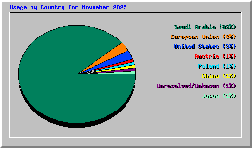Usage by Country for November 2025