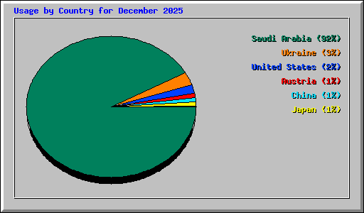Usage by Country for December 2025