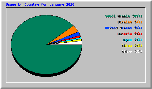 Usage by Country for January 2026