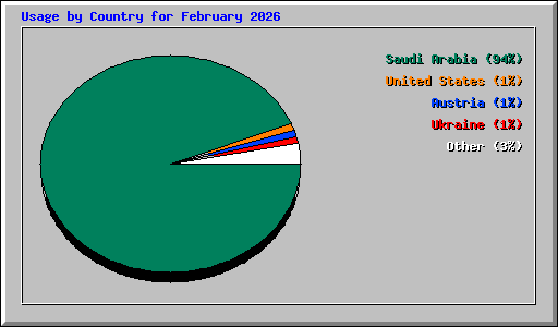 Usage by Country for February 2026