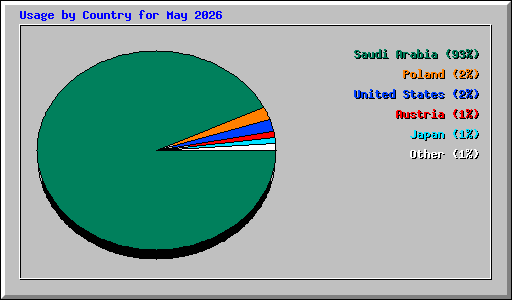 Usage by Country for May 2026