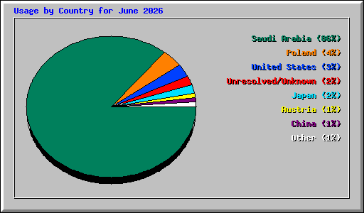Usage by Country for June 2026