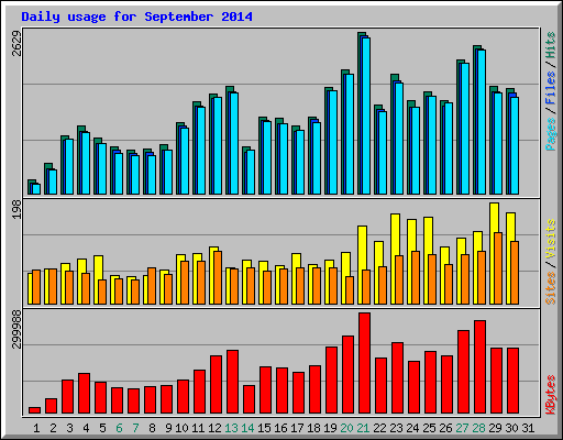 Daily usage for September 2014