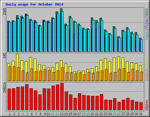 Daily usage for October 2014