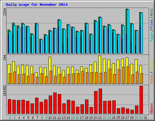 Daily usage for November 2014