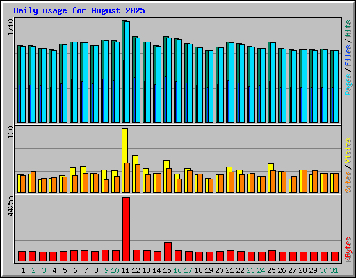 Daily usage for August 2025
