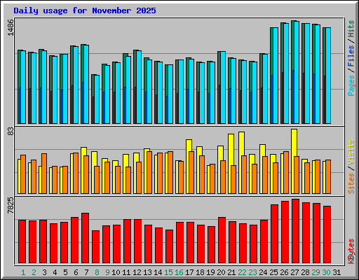 Daily usage for November 2025