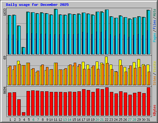 Daily usage for December 2025