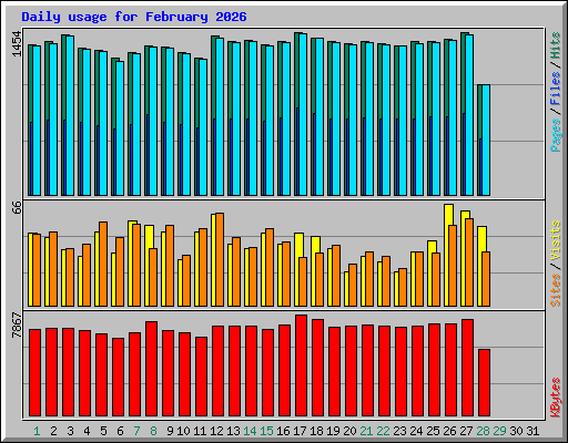 Daily usage for February 2026