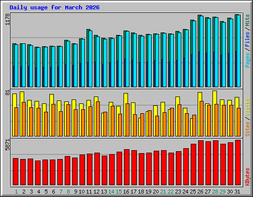 Daily usage for March 2026