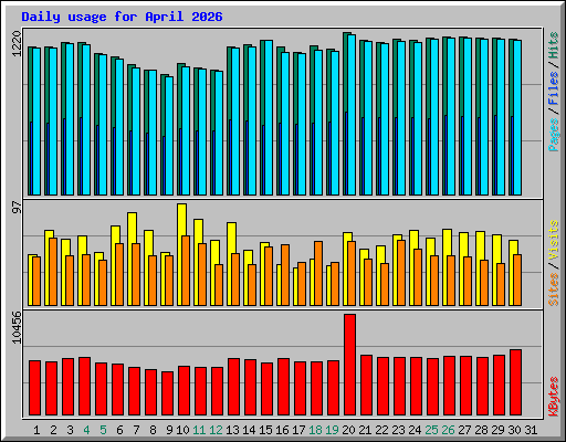 Daily usage for April 2026