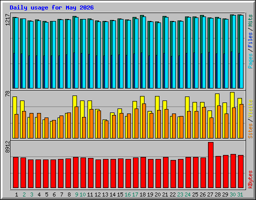 Daily usage for May 2026