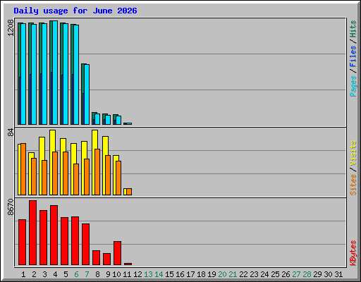 Daily usage for June 2026