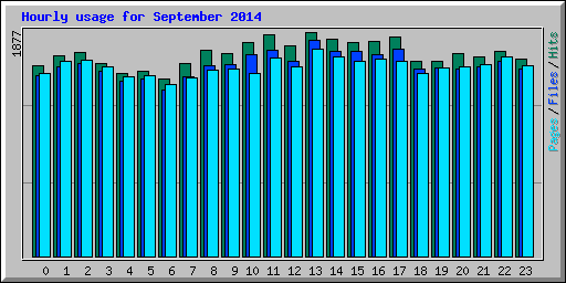 Hourly usage for September 2014