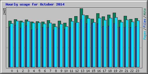 Hourly usage for October 2014