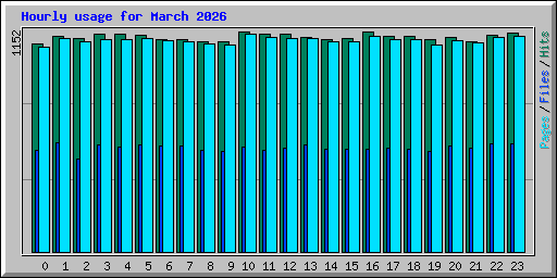 Hourly usage for March 2026