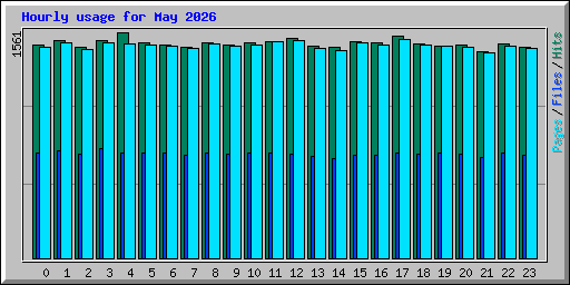 Hourly usage for May 2026