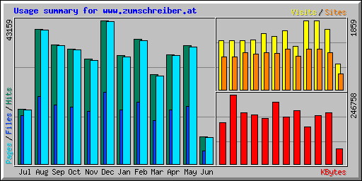 Usage summary for www.zumschreiber.at